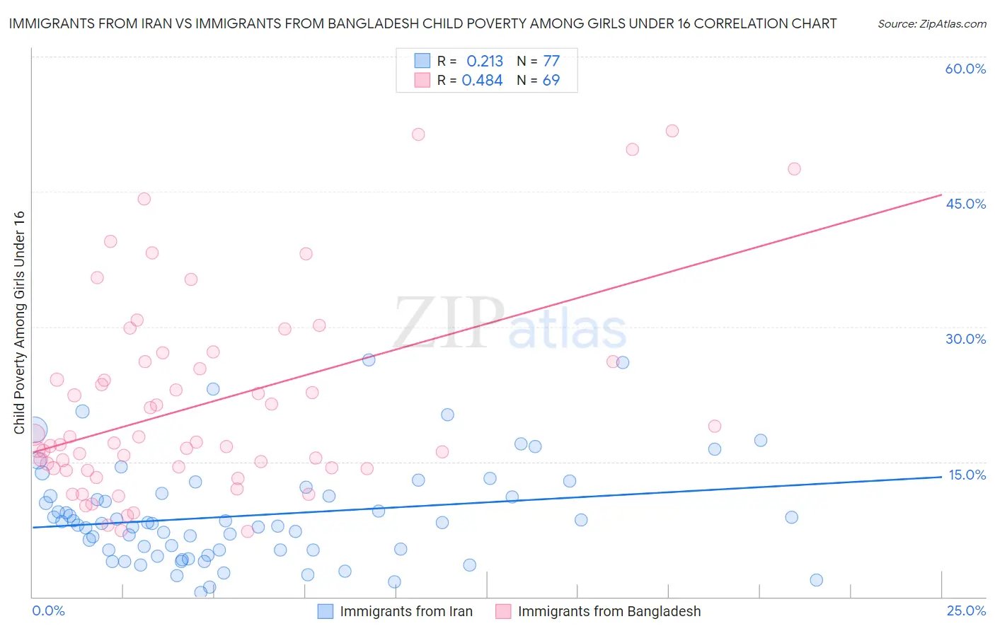 Immigrants from Iran vs Immigrants from Bangladesh Child Poverty Among Girls Under 16