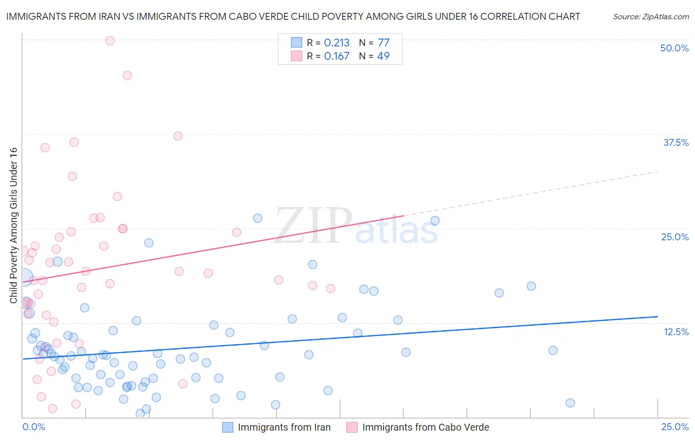 Immigrants from Iran vs Immigrants from Cabo Verde Child Poverty Among Girls Under 16