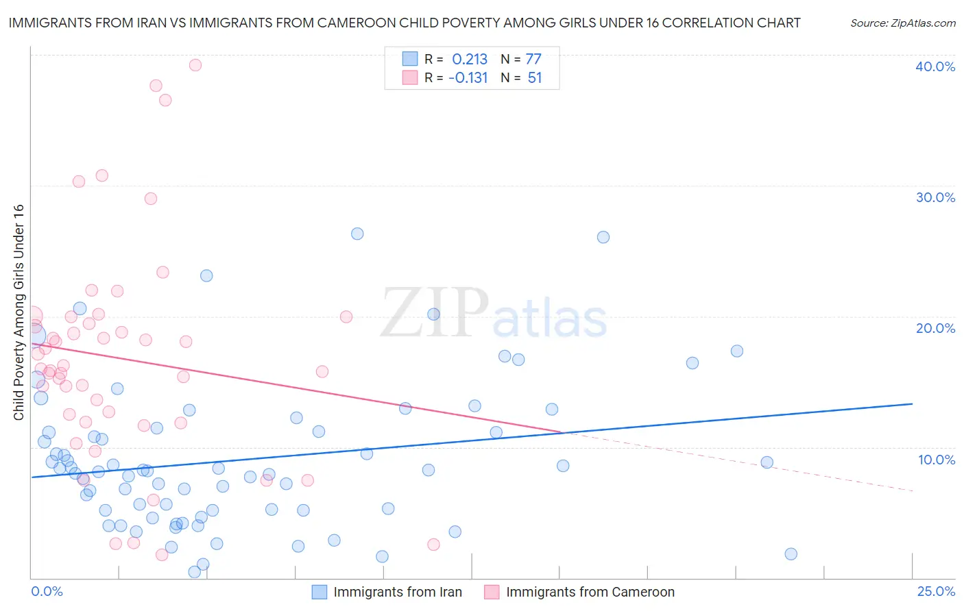 Immigrants from Iran vs Immigrants from Cameroon Child Poverty Among Girls Under 16