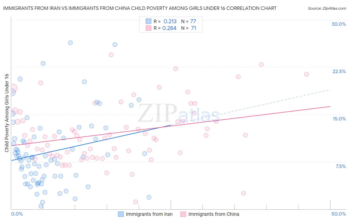 Immigrants from Iran vs Immigrants from China Child Poverty Among Girls Under 16