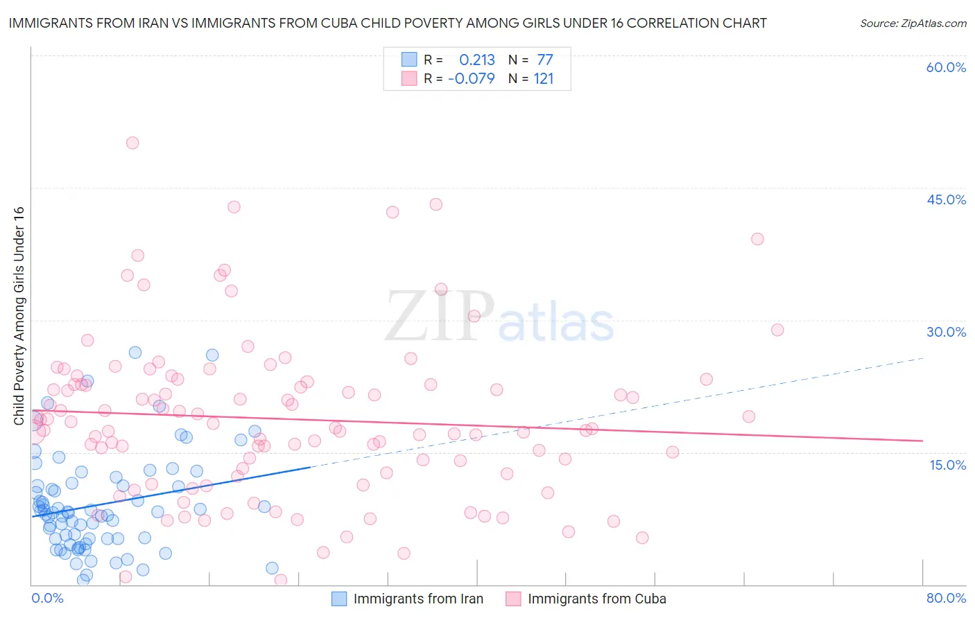 Immigrants from Iran vs Immigrants from Cuba Child Poverty Among Girls Under 16