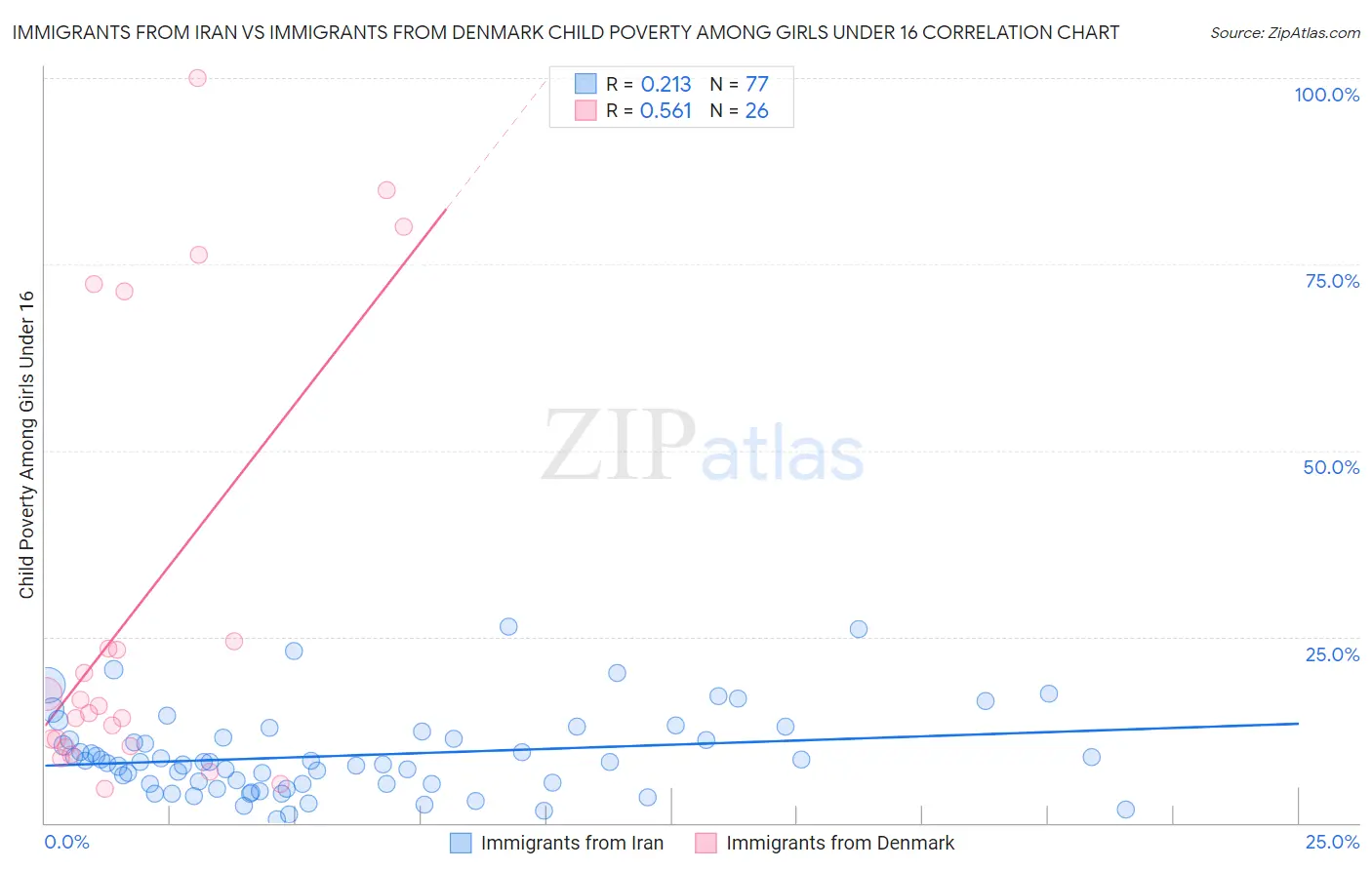 Immigrants from Iran vs Immigrants from Denmark Child Poverty Among Girls Under 16