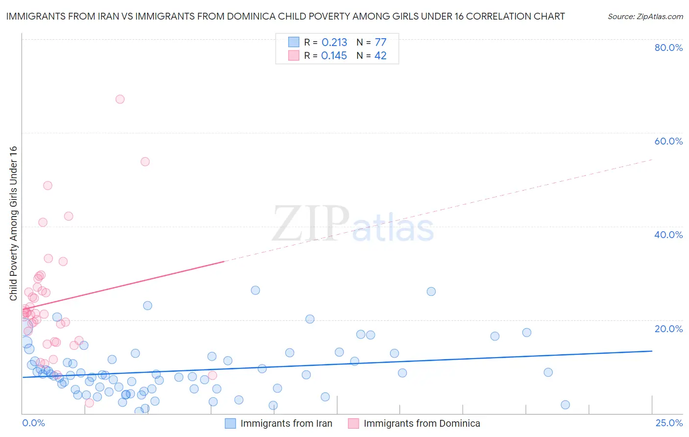 Immigrants from Iran vs Immigrants from Dominica Child Poverty Among Girls Under 16