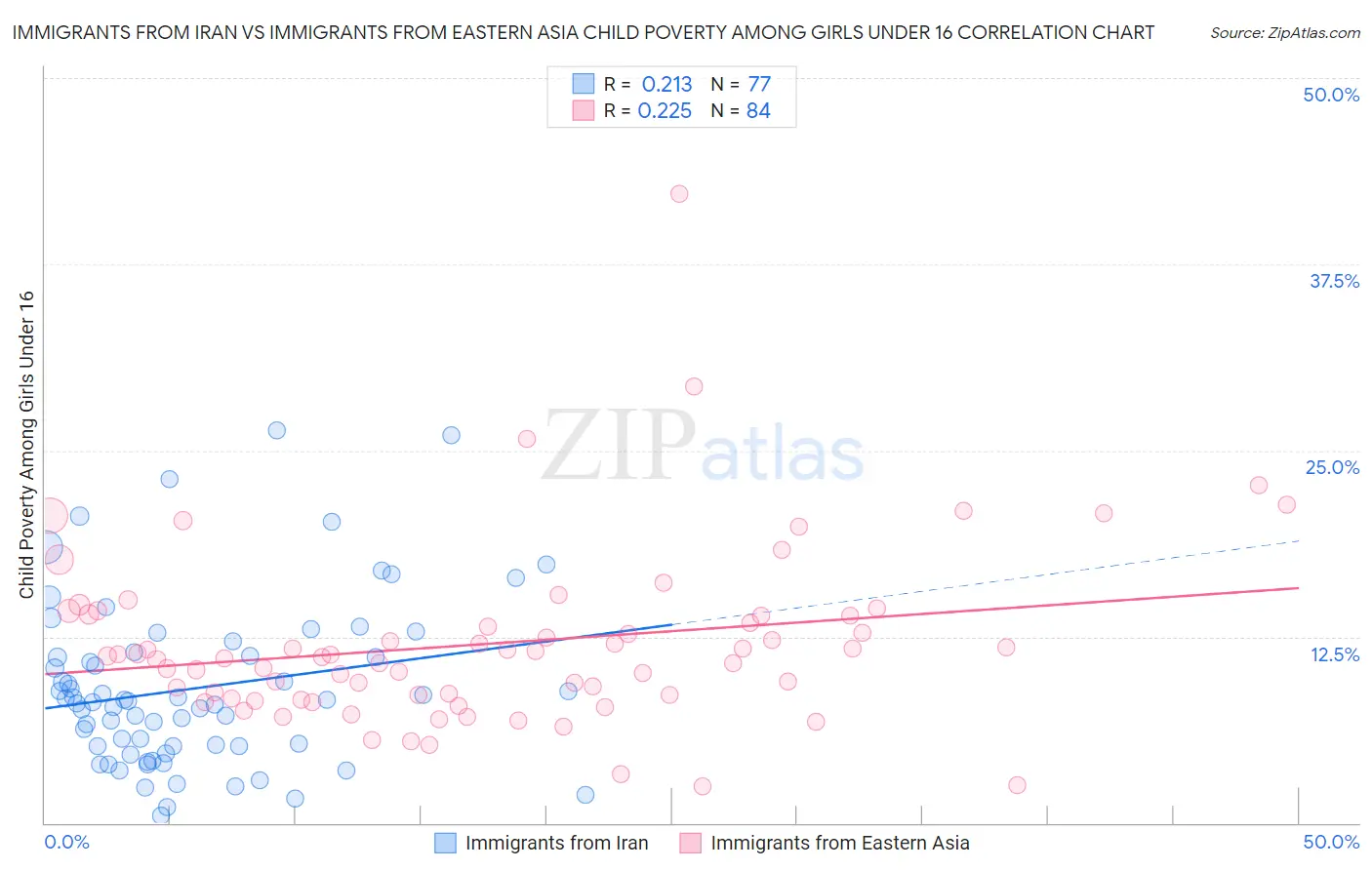 Immigrants from Iran vs Immigrants from Eastern Asia Child Poverty Among Girls Under 16
