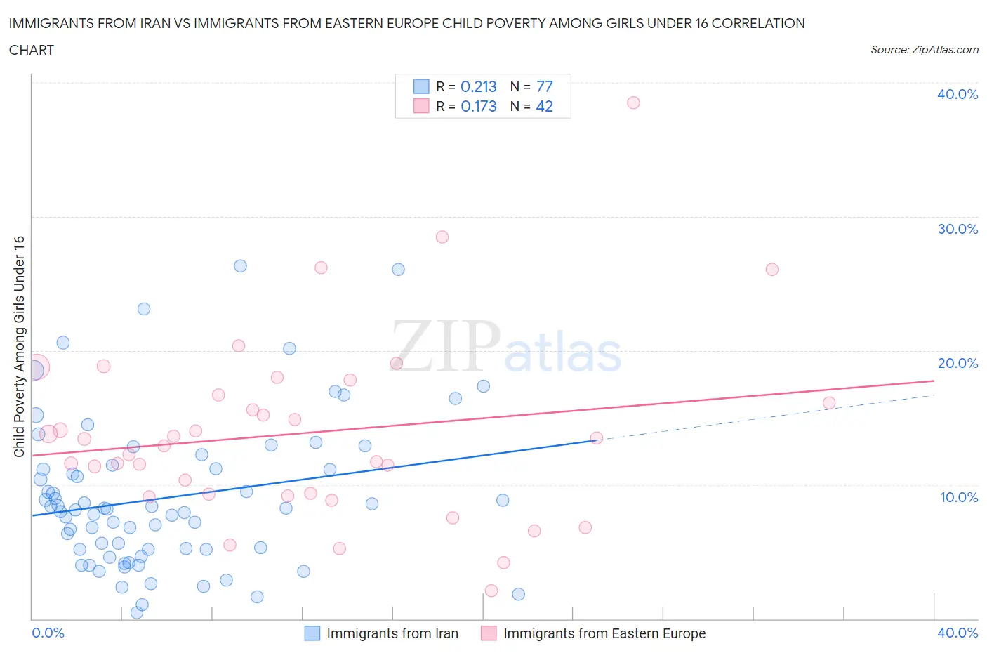 Immigrants from Iran vs Immigrants from Eastern Europe Child Poverty Among Girls Under 16