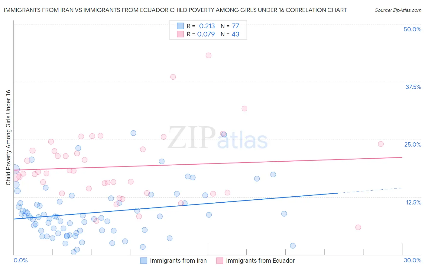 Immigrants from Iran vs Immigrants from Ecuador Child Poverty Among Girls Under 16