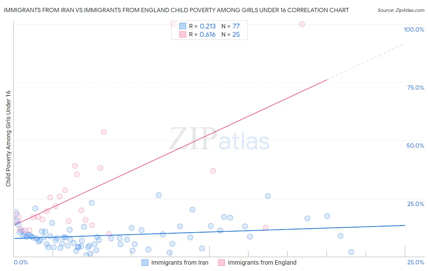 Immigrants from Iran vs Immigrants from England Child Poverty Among Girls Under 16