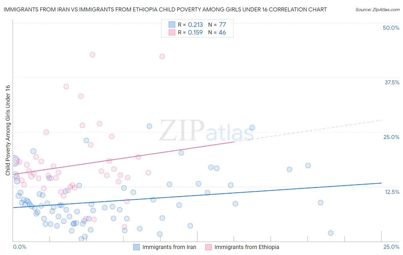 Immigrants from Iran vs Immigrants from Ethiopia Child Poverty Among Girls Under 16