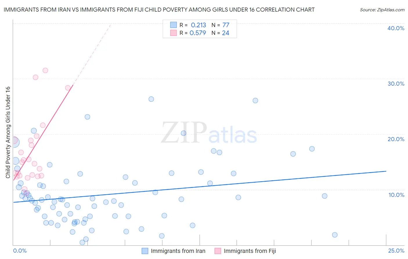 Immigrants from Iran vs Immigrants from Fiji Child Poverty Among Girls Under 16