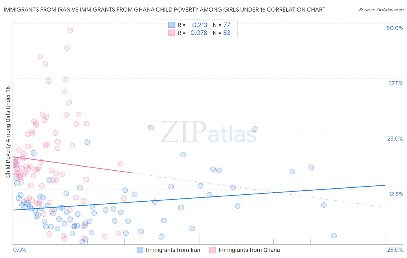 Immigrants from Iran vs Immigrants from Ghana Child Poverty Among Girls Under 16