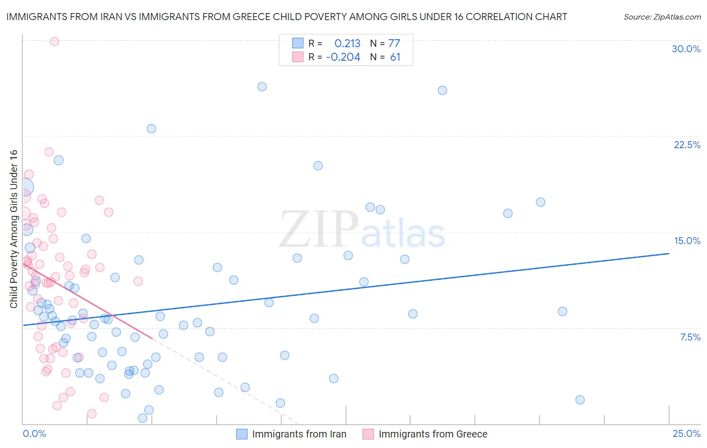 Immigrants from Iran vs Immigrants from Greece Child Poverty Among Girls Under 16