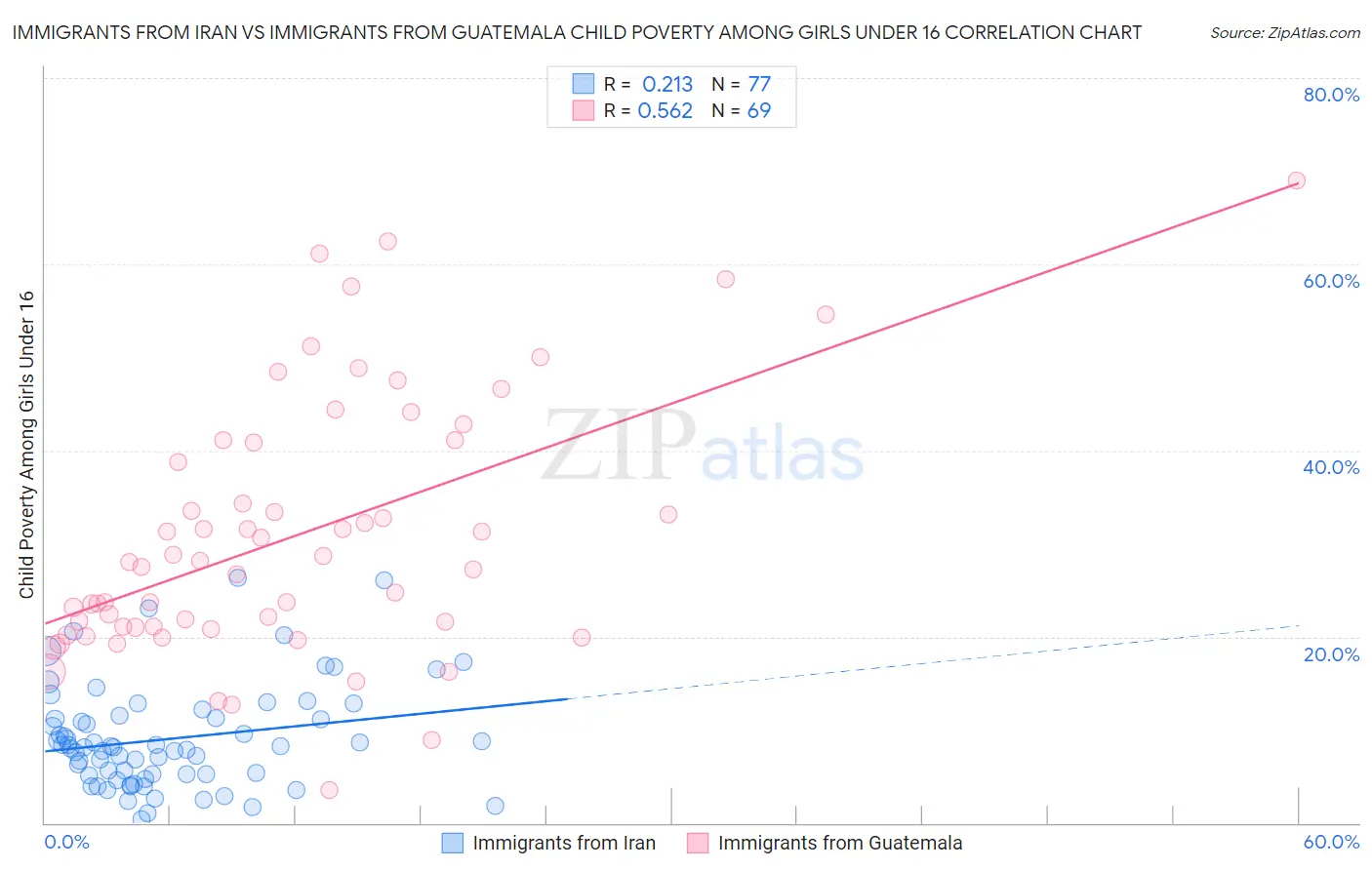 Immigrants from Iran vs Immigrants from Guatemala Child Poverty Among Girls Under 16