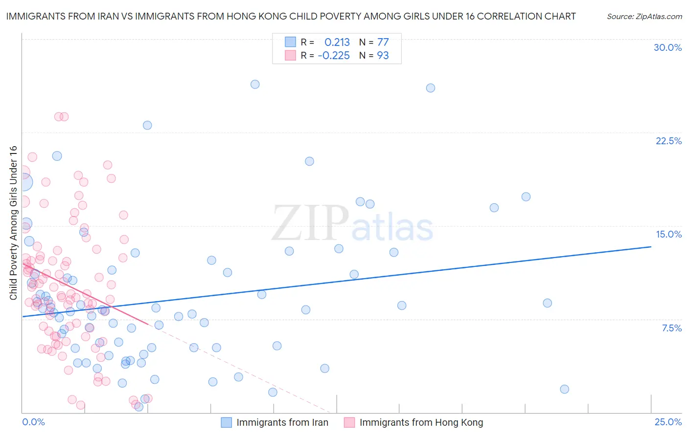 Immigrants from Iran vs Immigrants from Hong Kong Child Poverty Among Girls Under 16