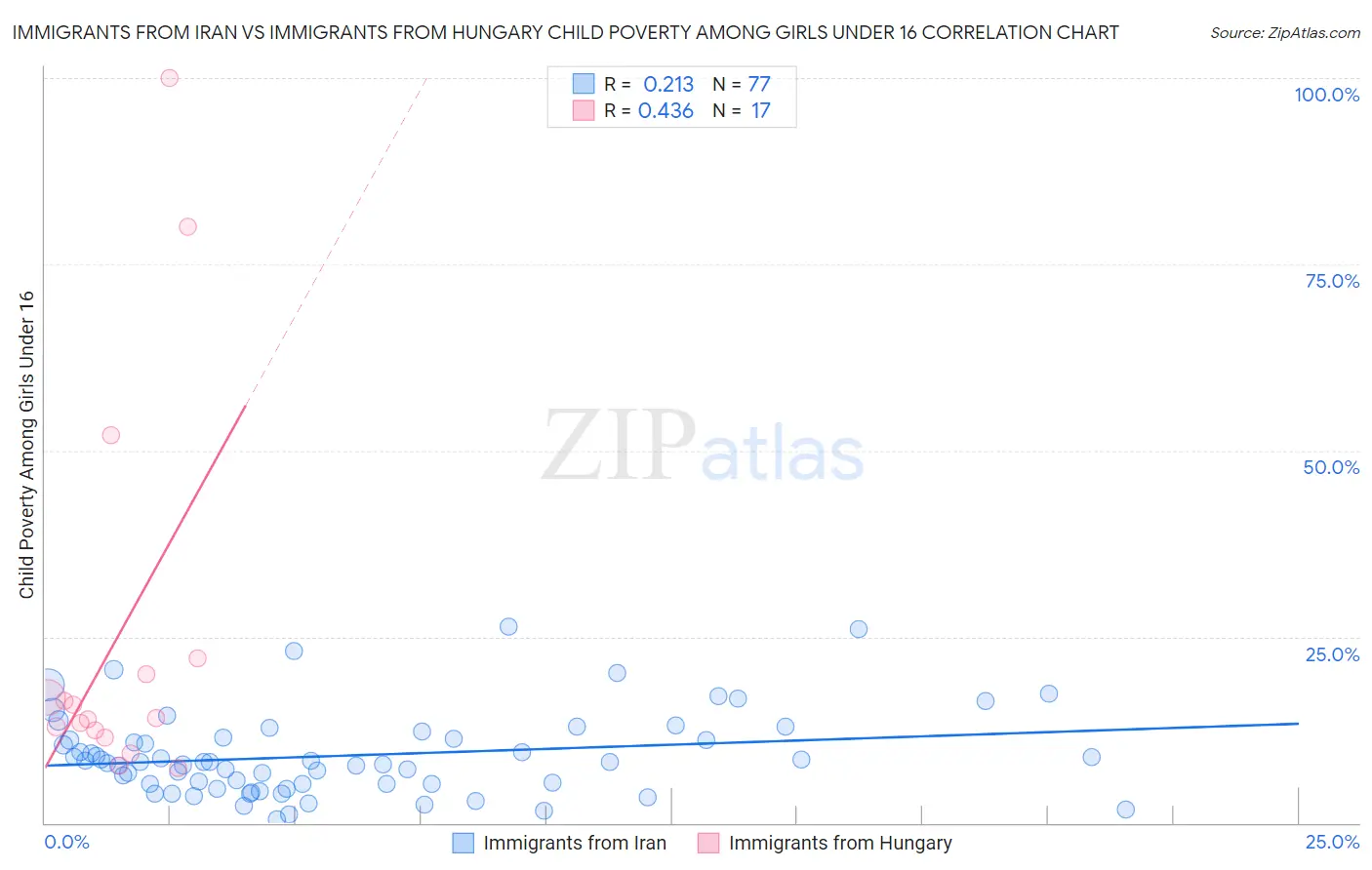 Immigrants from Iran vs Immigrants from Hungary Child Poverty Among Girls Under 16