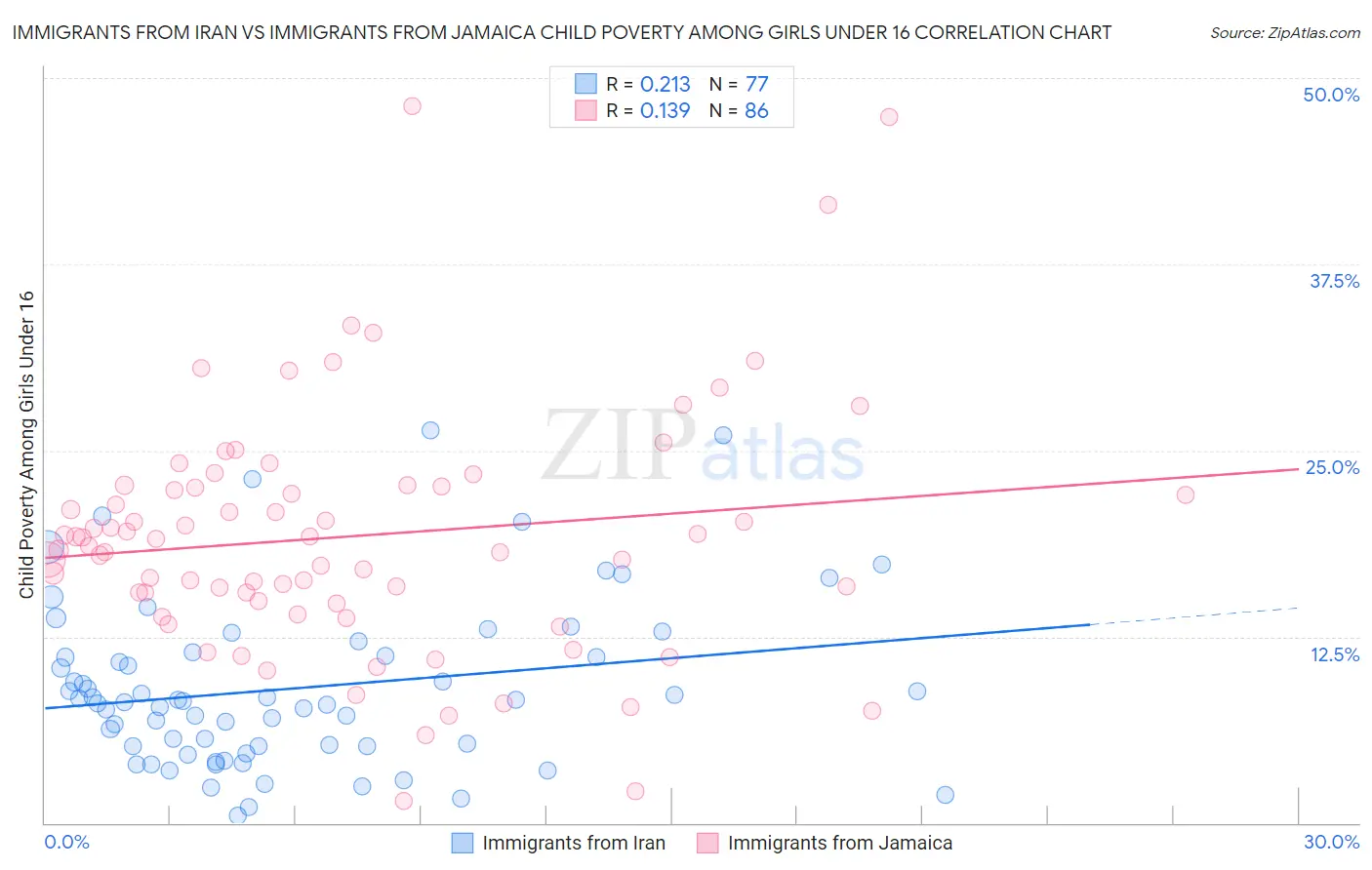 Immigrants from Iran vs Immigrants from Jamaica Child Poverty Among Girls Under 16