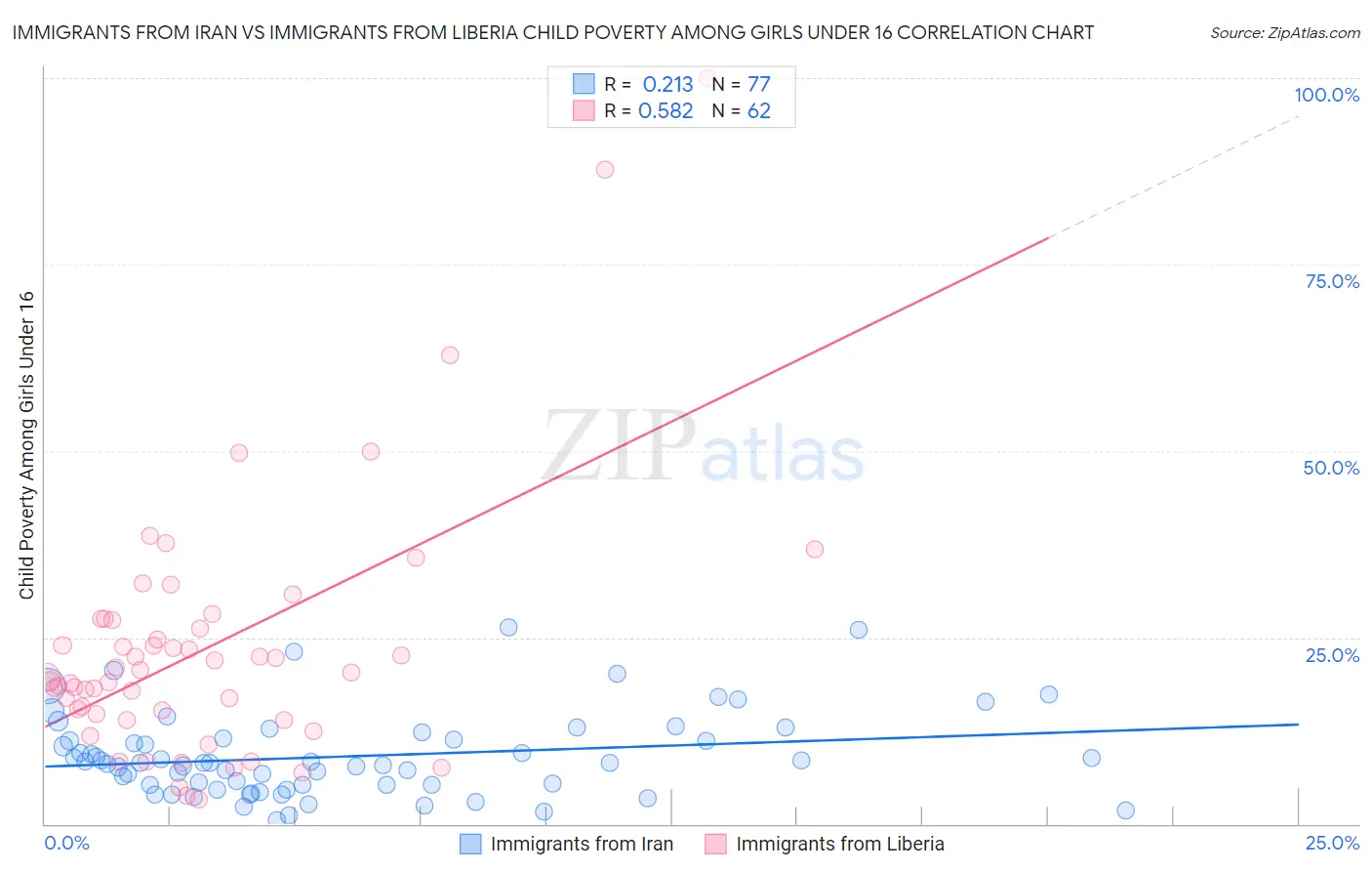 Immigrants from Iran vs Immigrants from Liberia Child Poverty Among Girls Under 16