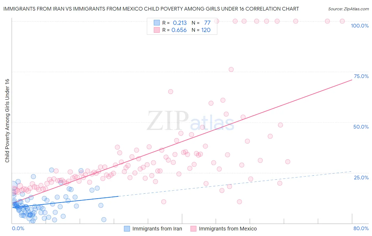 Immigrants from Iran vs Immigrants from Mexico Child Poverty Among Girls Under 16