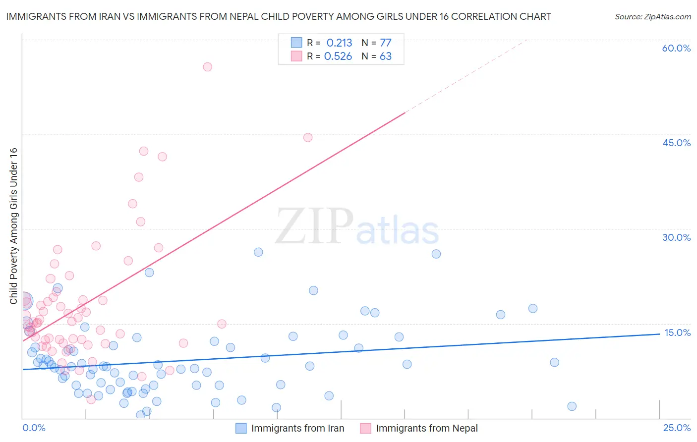 Immigrants from Iran vs Immigrants from Nepal Child Poverty Among Girls Under 16