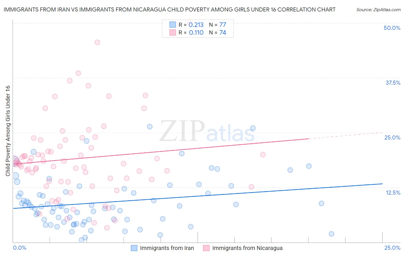 Immigrants from Iran vs Immigrants from Nicaragua Child Poverty Among Girls Under 16
