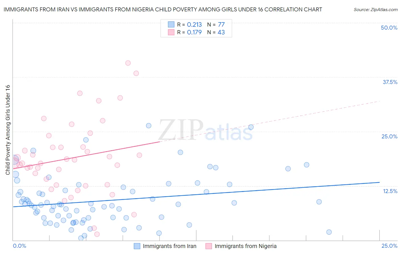 Immigrants from Iran vs Immigrants from Nigeria Child Poverty Among Girls Under 16