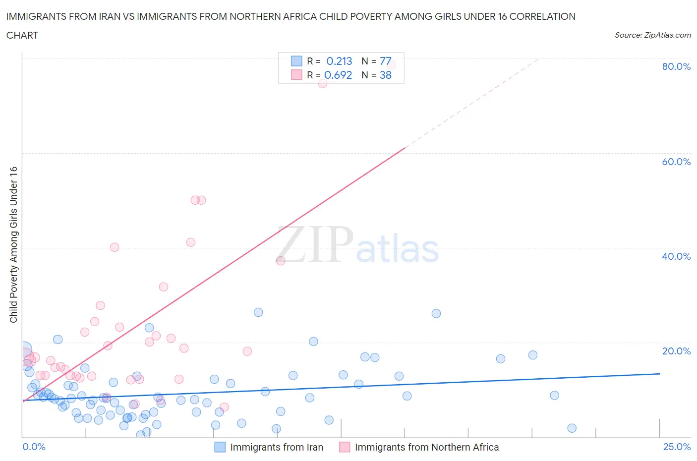 Immigrants from Iran vs Immigrants from Northern Africa Child Poverty Among Girls Under 16