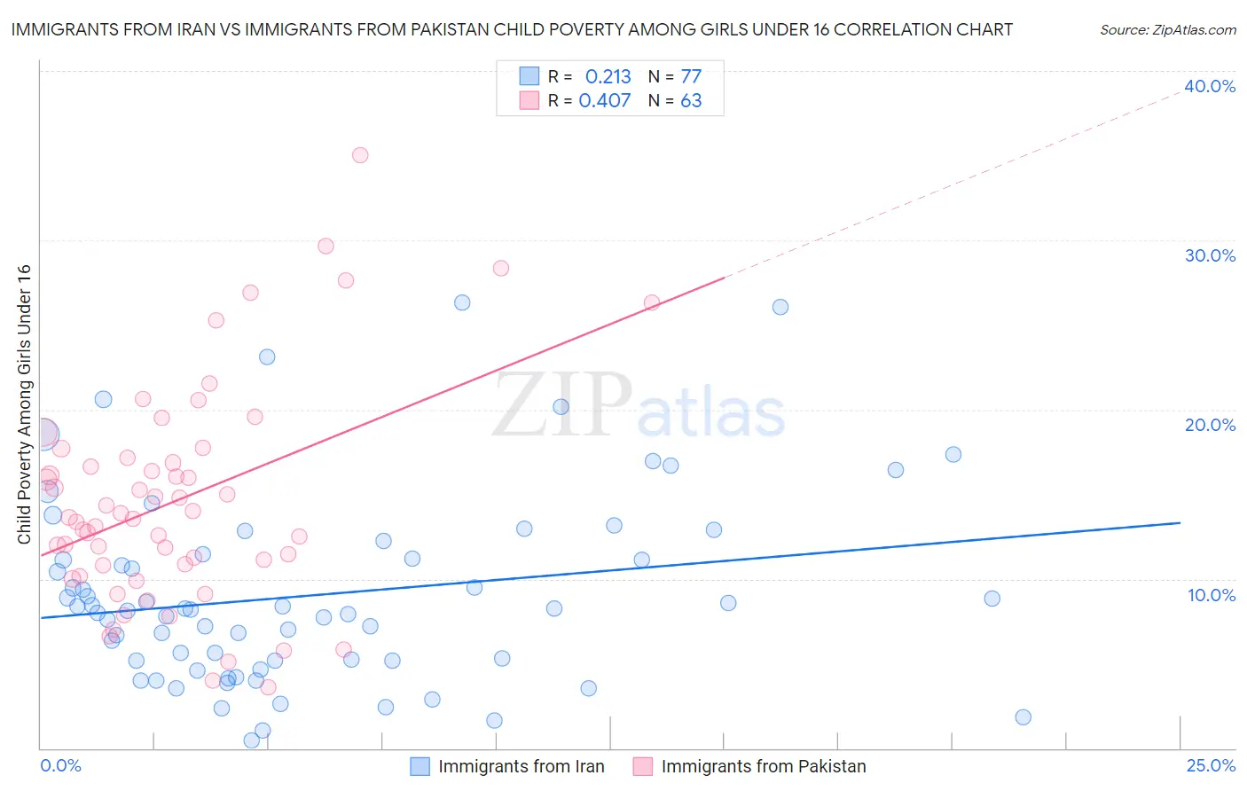 Immigrants from Iran vs Immigrants from Pakistan Child Poverty Among Girls Under 16