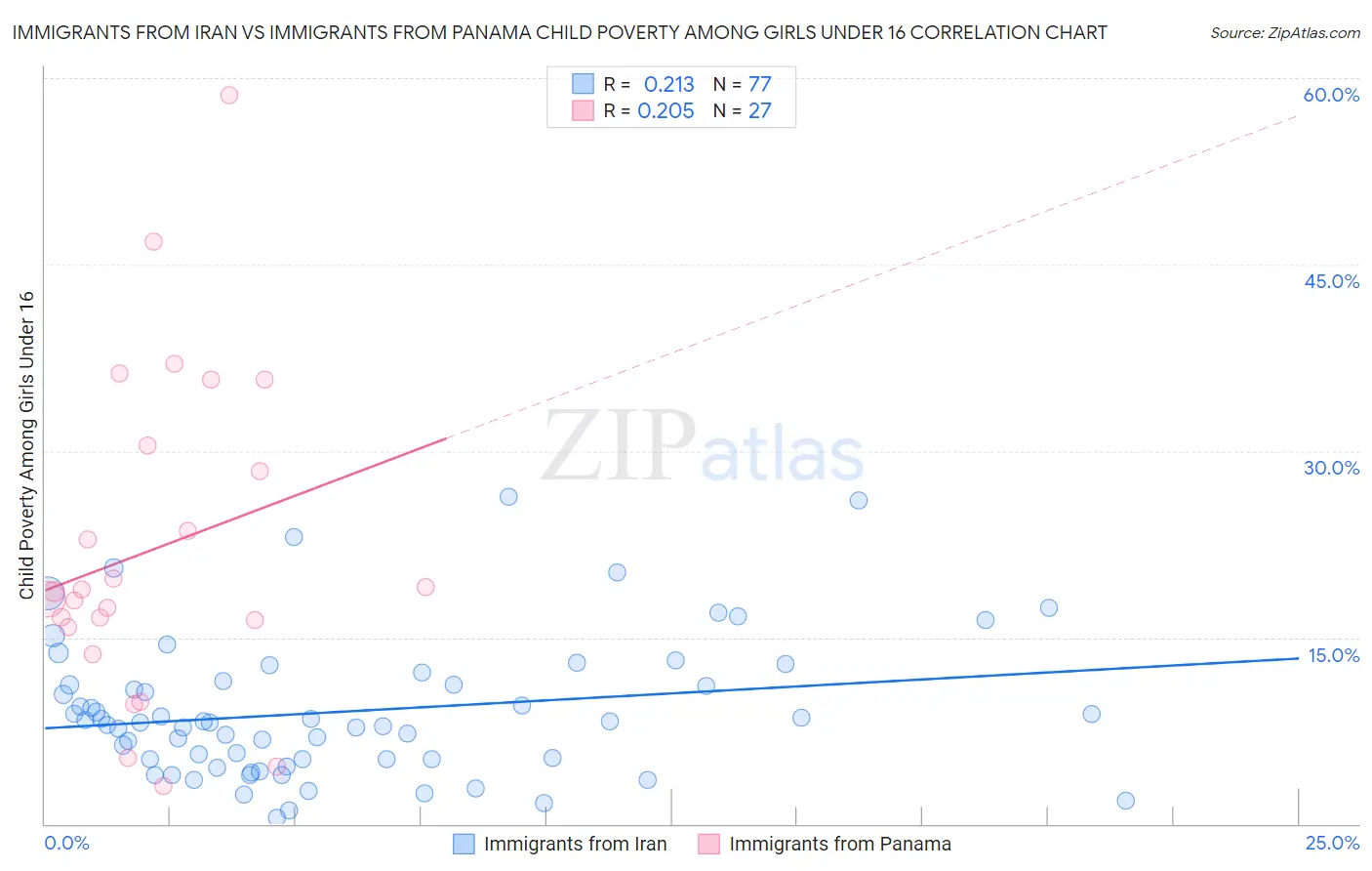 Immigrants from Iran vs Immigrants from Panama Child Poverty Among Girls Under 16