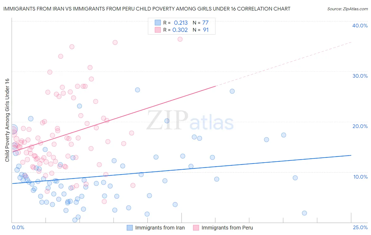 Immigrants from Iran vs Immigrants from Peru Child Poverty Among Girls Under 16