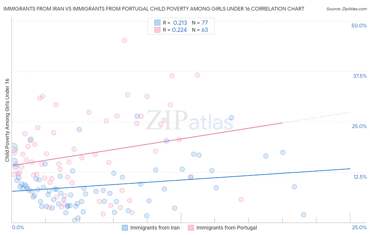 Immigrants from Iran vs Immigrants from Portugal Child Poverty Among Girls Under 16