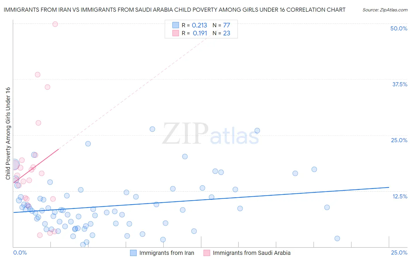 Immigrants from Iran vs Immigrants from Saudi Arabia Child Poverty Among Girls Under 16