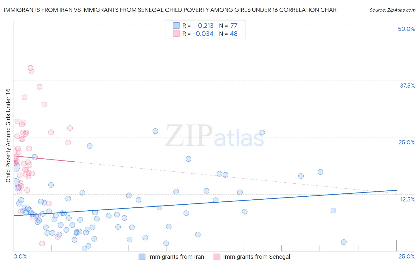 Immigrants from Iran vs Immigrants from Senegal Child Poverty Among Girls Under 16