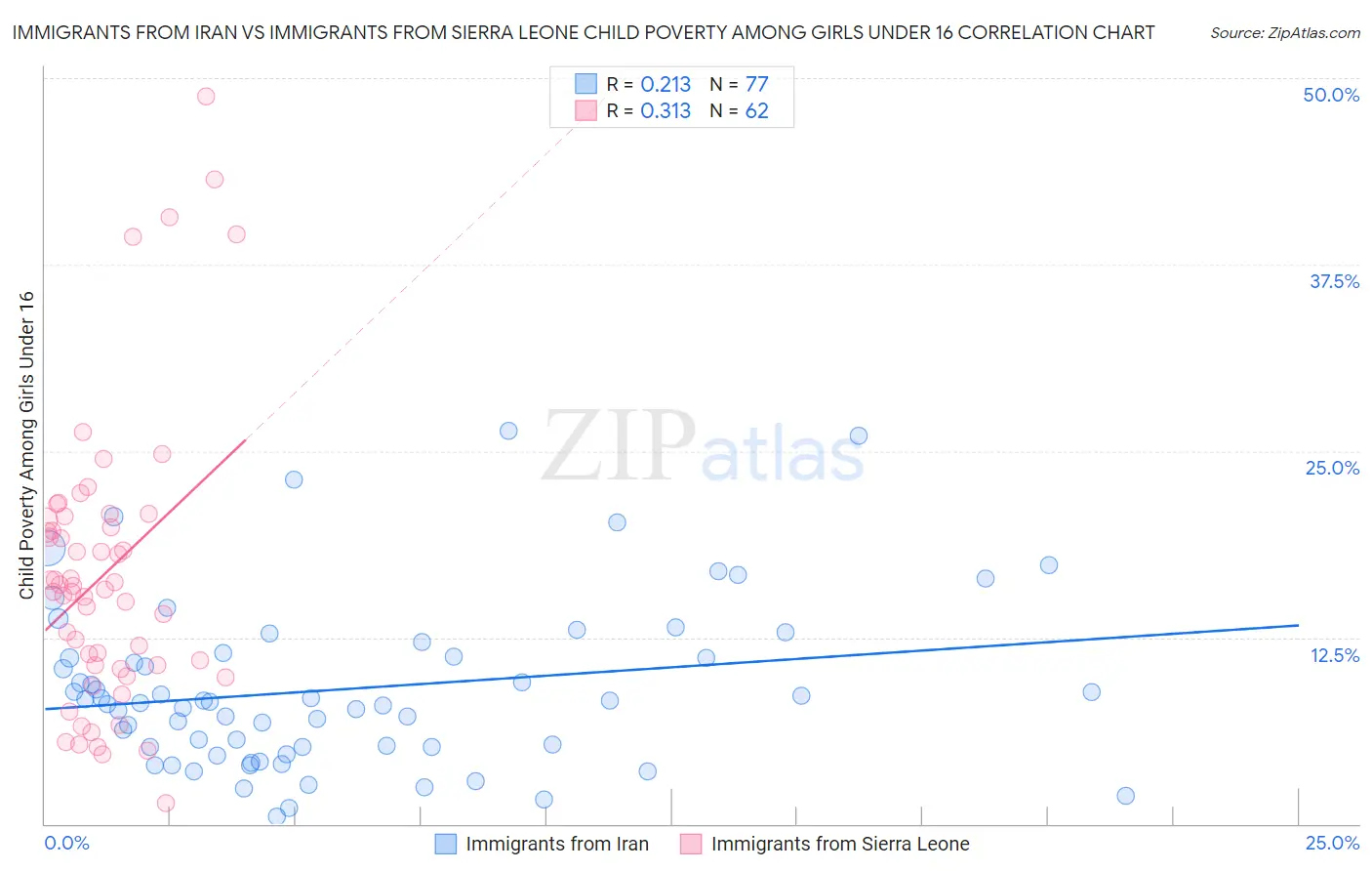 Immigrants from Iran vs Immigrants from Sierra Leone Child Poverty Among Girls Under 16