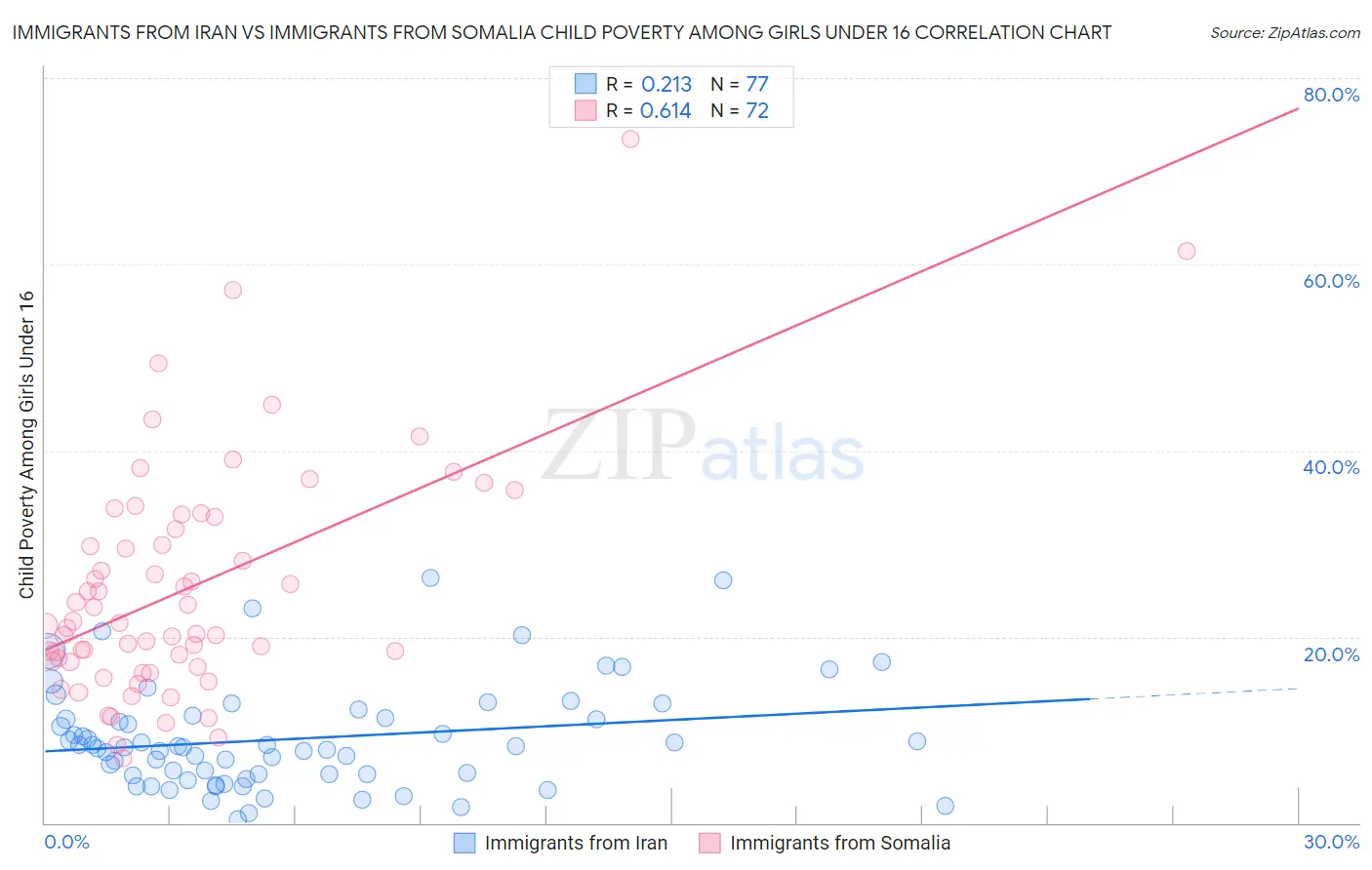 Immigrants from Iran vs Immigrants from Somalia Child Poverty Among Girls Under 16