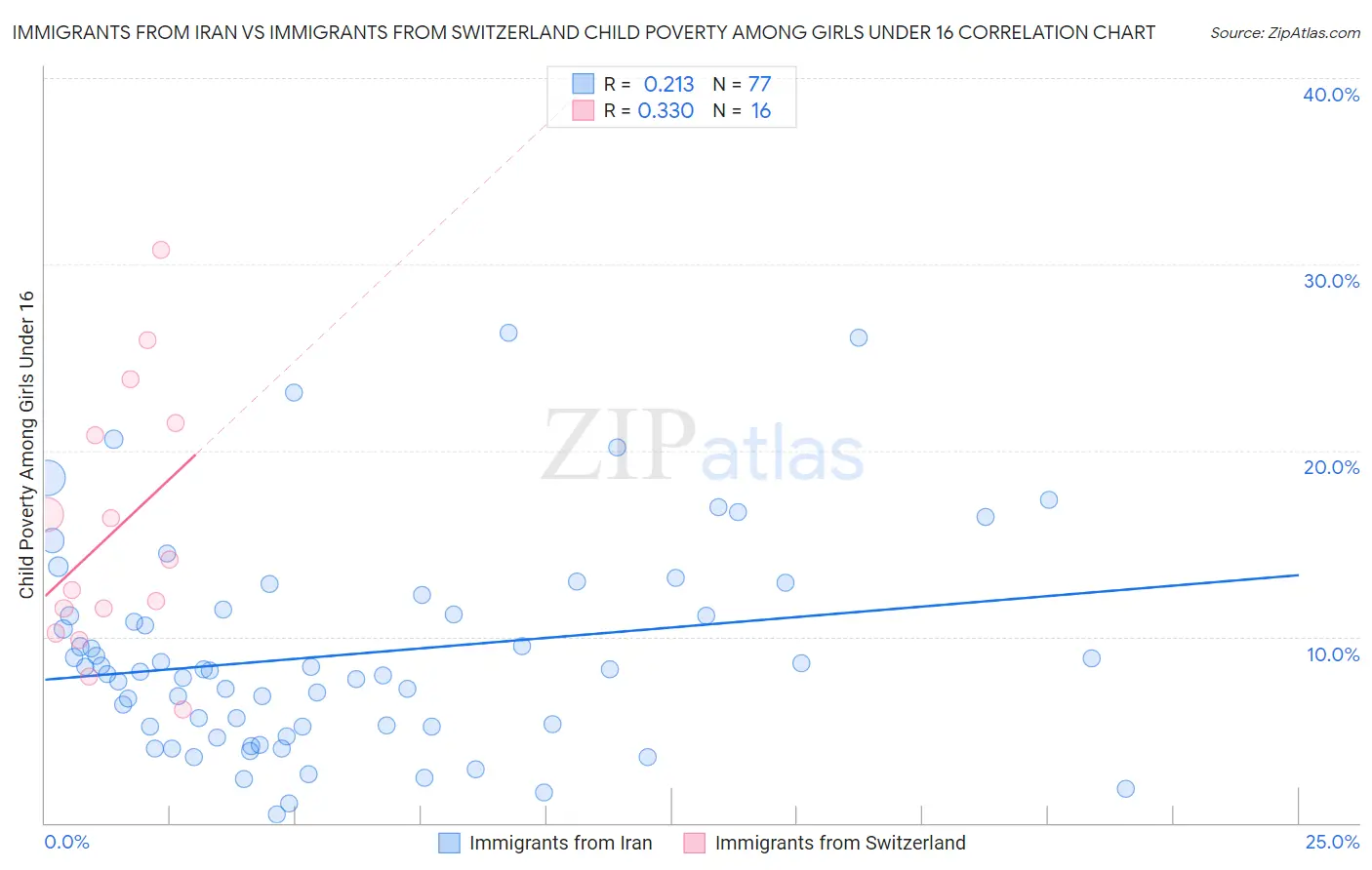 Immigrants from Iran vs Immigrants from Switzerland Child Poverty Among Girls Under 16