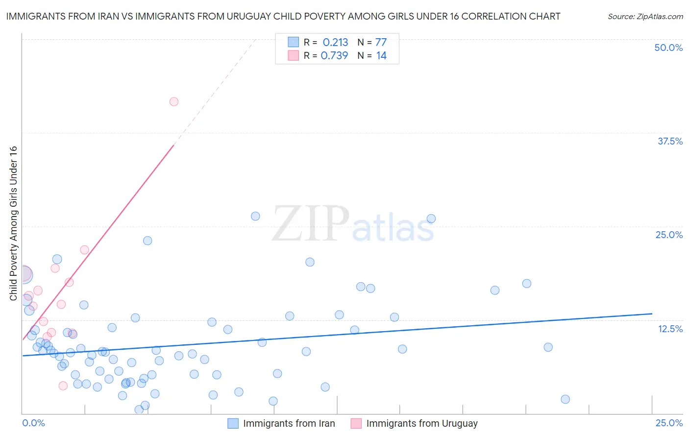 Immigrants from Iran vs Immigrants from Uruguay Child Poverty Among Girls Under 16