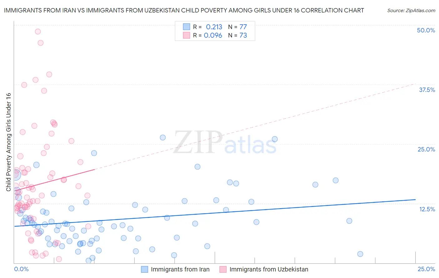 Immigrants from Iran vs Immigrants from Uzbekistan Child Poverty Among Girls Under 16