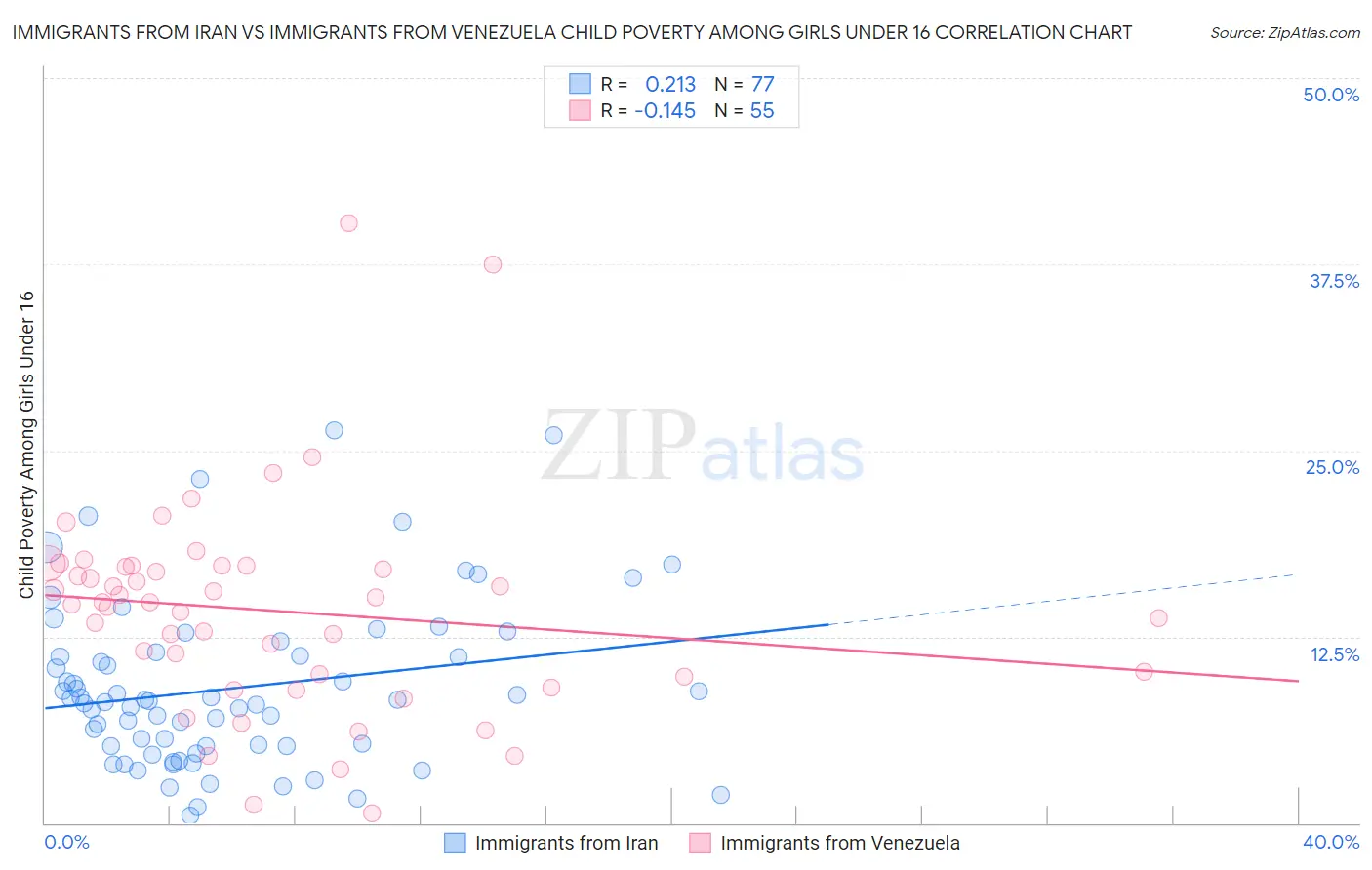 Immigrants from Iran vs Immigrants from Venezuela Child Poverty Among Girls Under 16