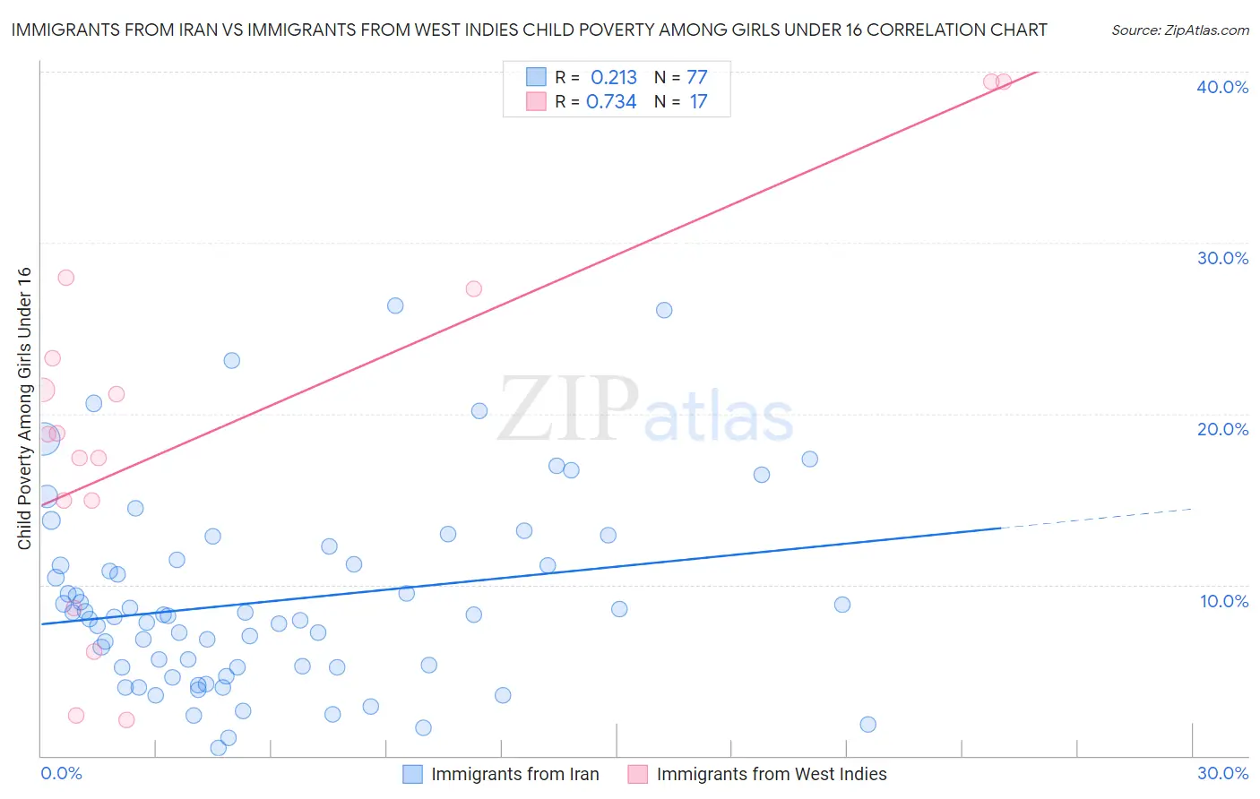 Immigrants from Iran vs Immigrants from West Indies Child Poverty Among Girls Under 16