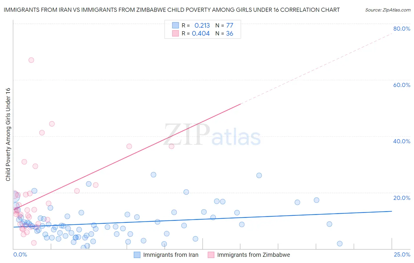 Immigrants from Iran vs Immigrants from Zimbabwe Child Poverty Among Girls Under 16