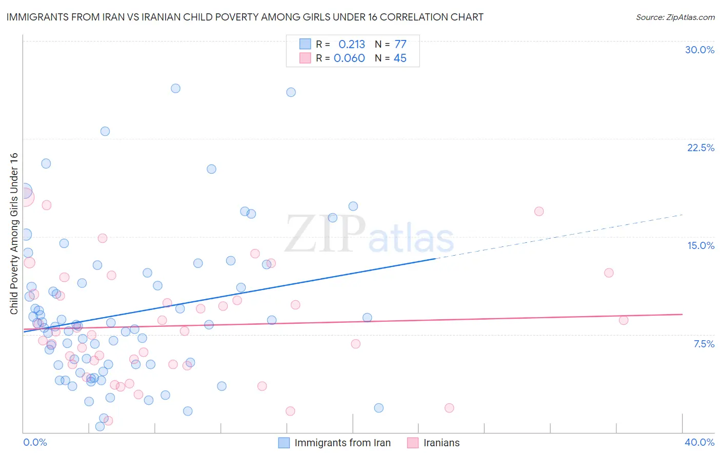 Immigrants from Iran vs Iranian Child Poverty Among Girls Under 16