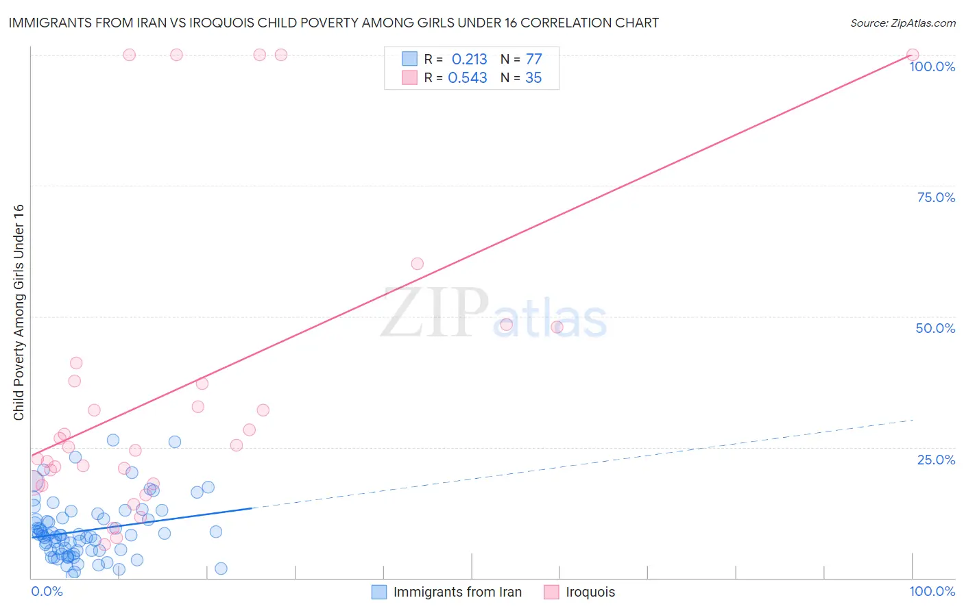 Immigrants from Iran vs Iroquois Child Poverty Among Girls Under 16