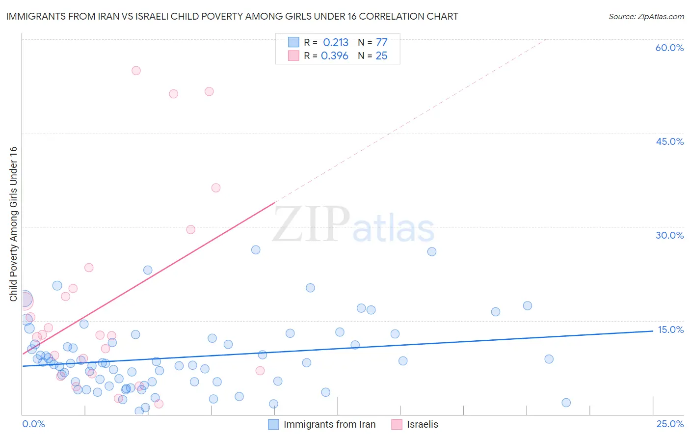 Immigrants from Iran vs Israeli Child Poverty Among Girls Under 16