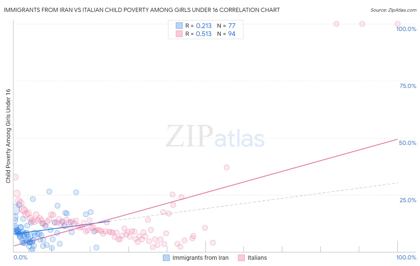 Immigrants from Iran vs Italian Child Poverty Among Girls Under 16