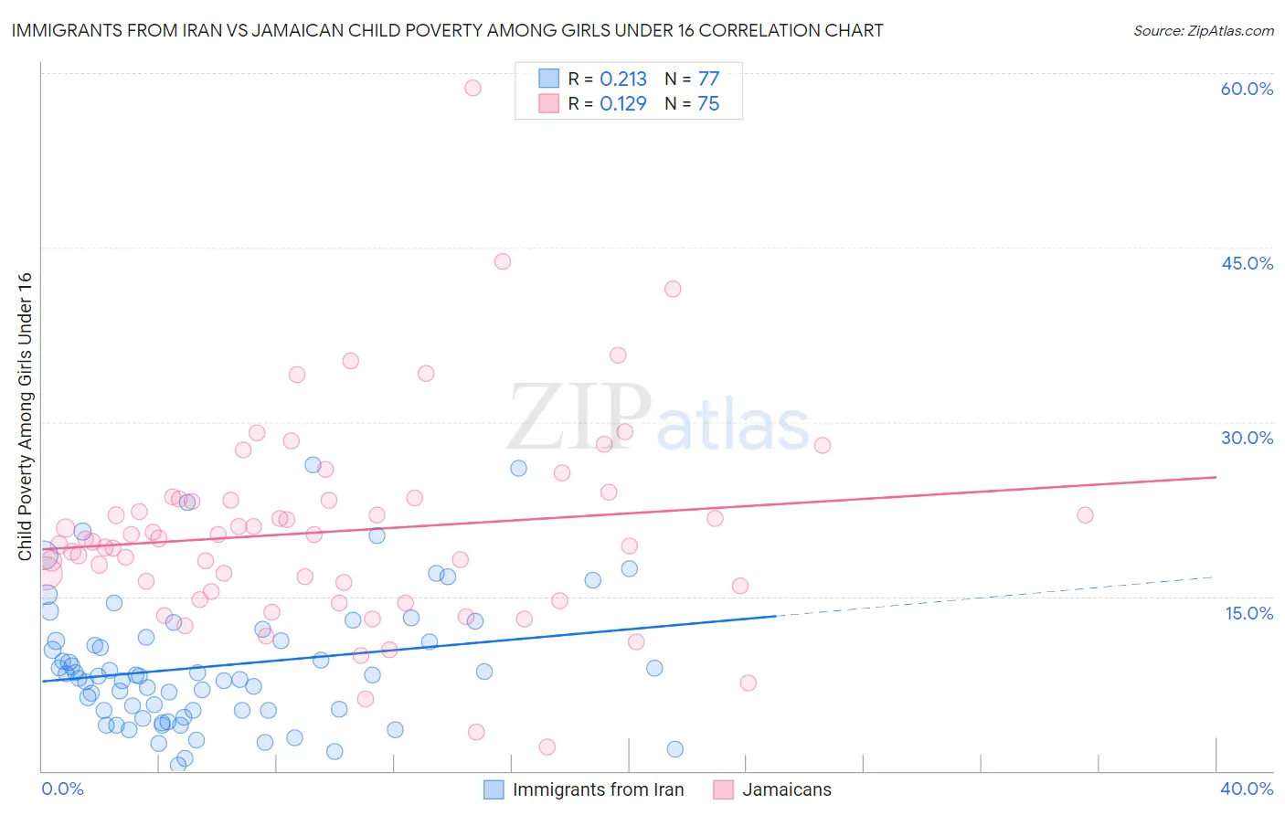 Immigrants from Iran vs Jamaican Child Poverty Among Girls Under 16