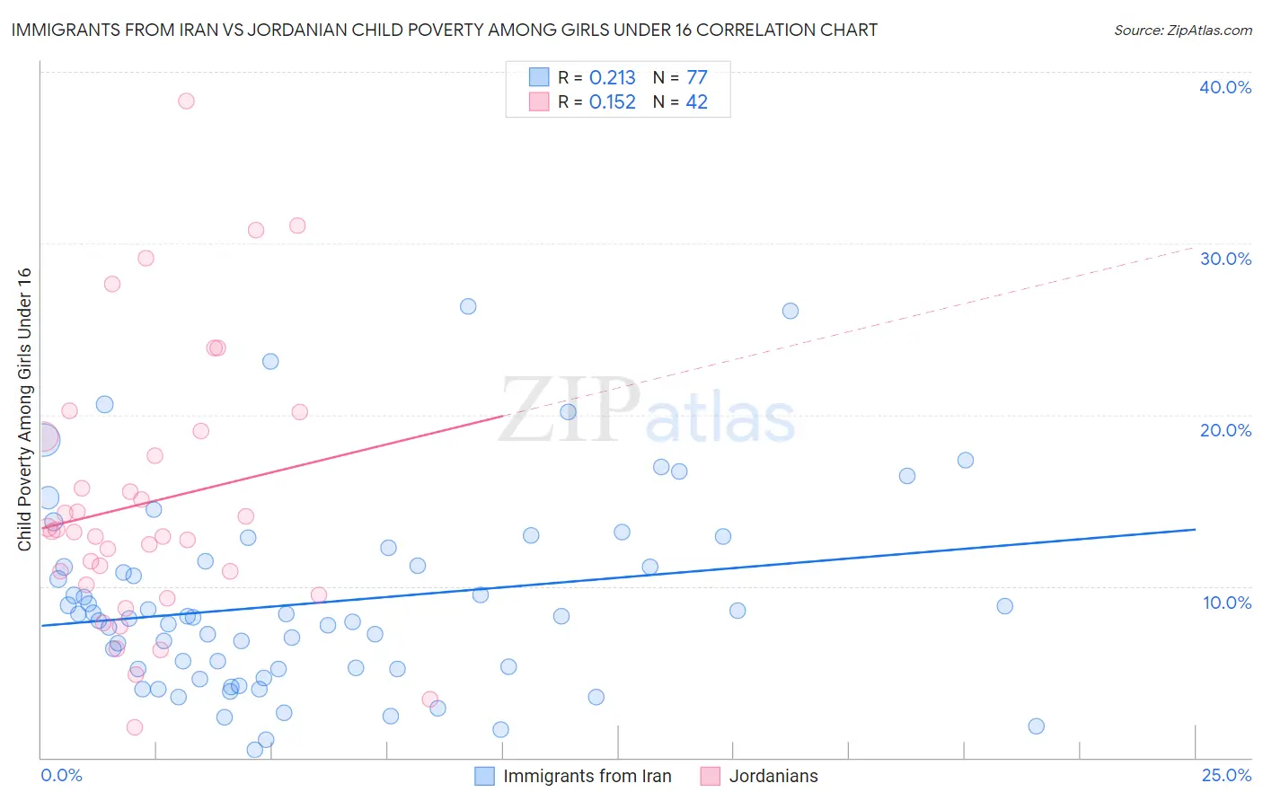 Immigrants from Iran vs Jordanian Child Poverty Among Girls Under 16