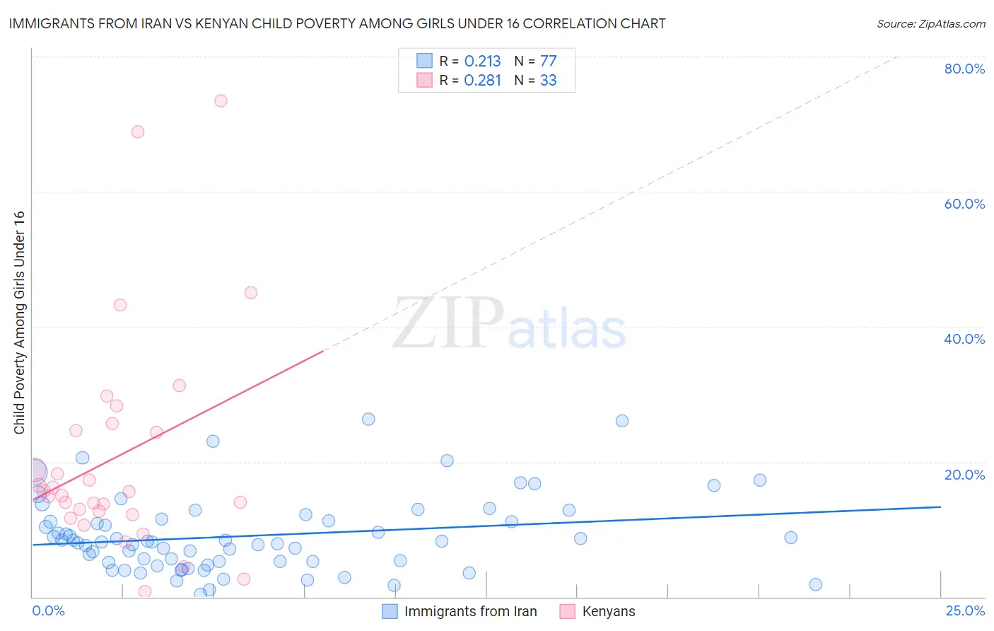 Immigrants from Iran vs Kenyan Child Poverty Among Girls Under 16