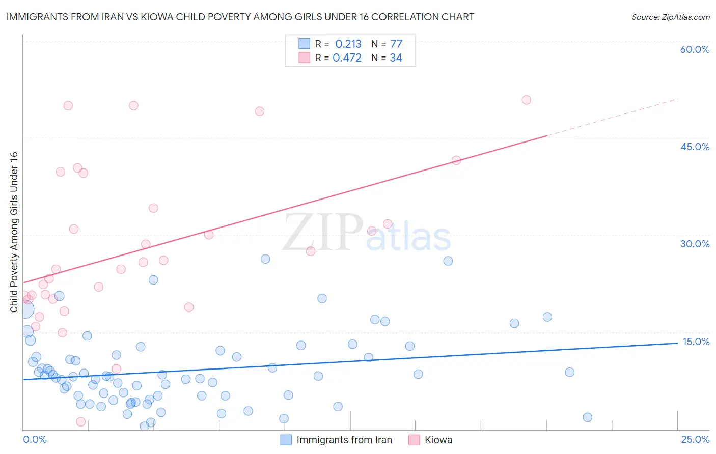 Immigrants from Iran vs Kiowa Child Poverty Among Girls Under 16