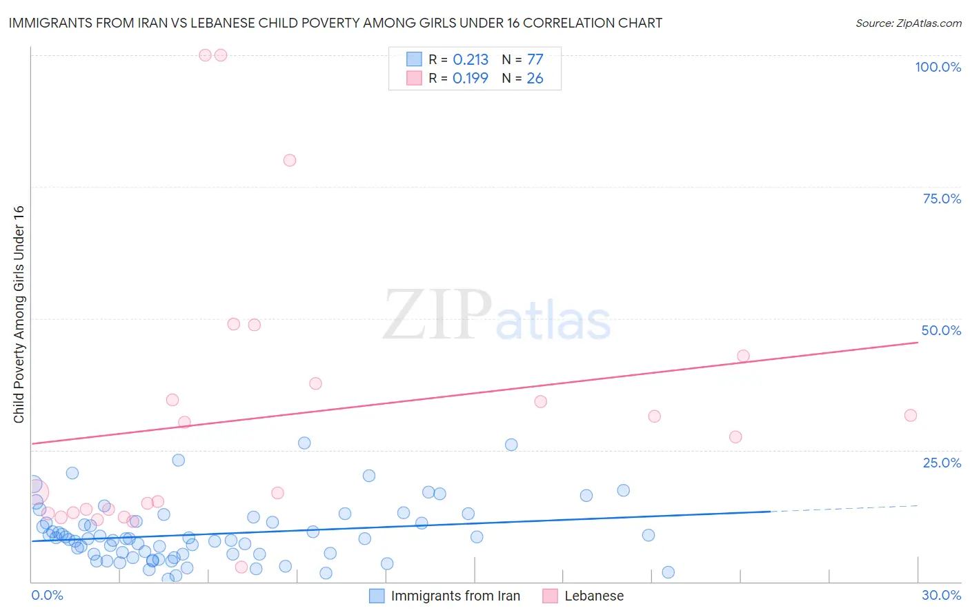 Immigrants from Iran vs Lebanese Child Poverty Among Girls Under 16