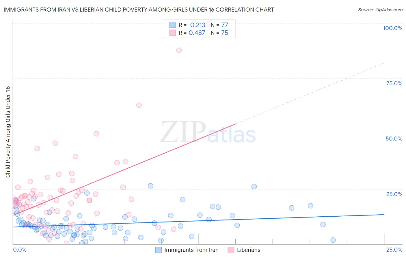 Immigrants from Iran vs Liberian Child Poverty Among Girls Under 16