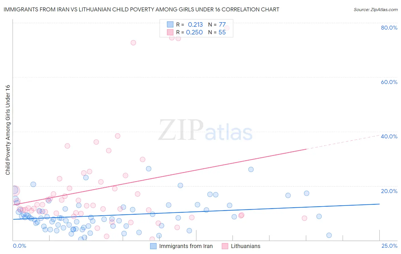 Immigrants from Iran vs Lithuanian Child Poverty Among Girls Under 16